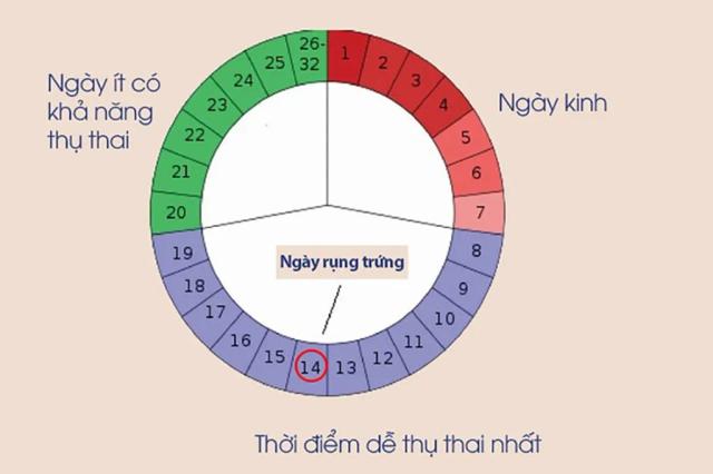 Tính ngày an toàn là gì? Hiểu đúng về phương pháp tránh thai tự nhiên này